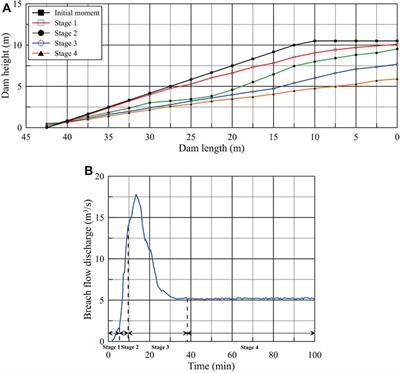 Centrifugal model tests and numerical modeling on overtopping-induced breach processes of landslide dams